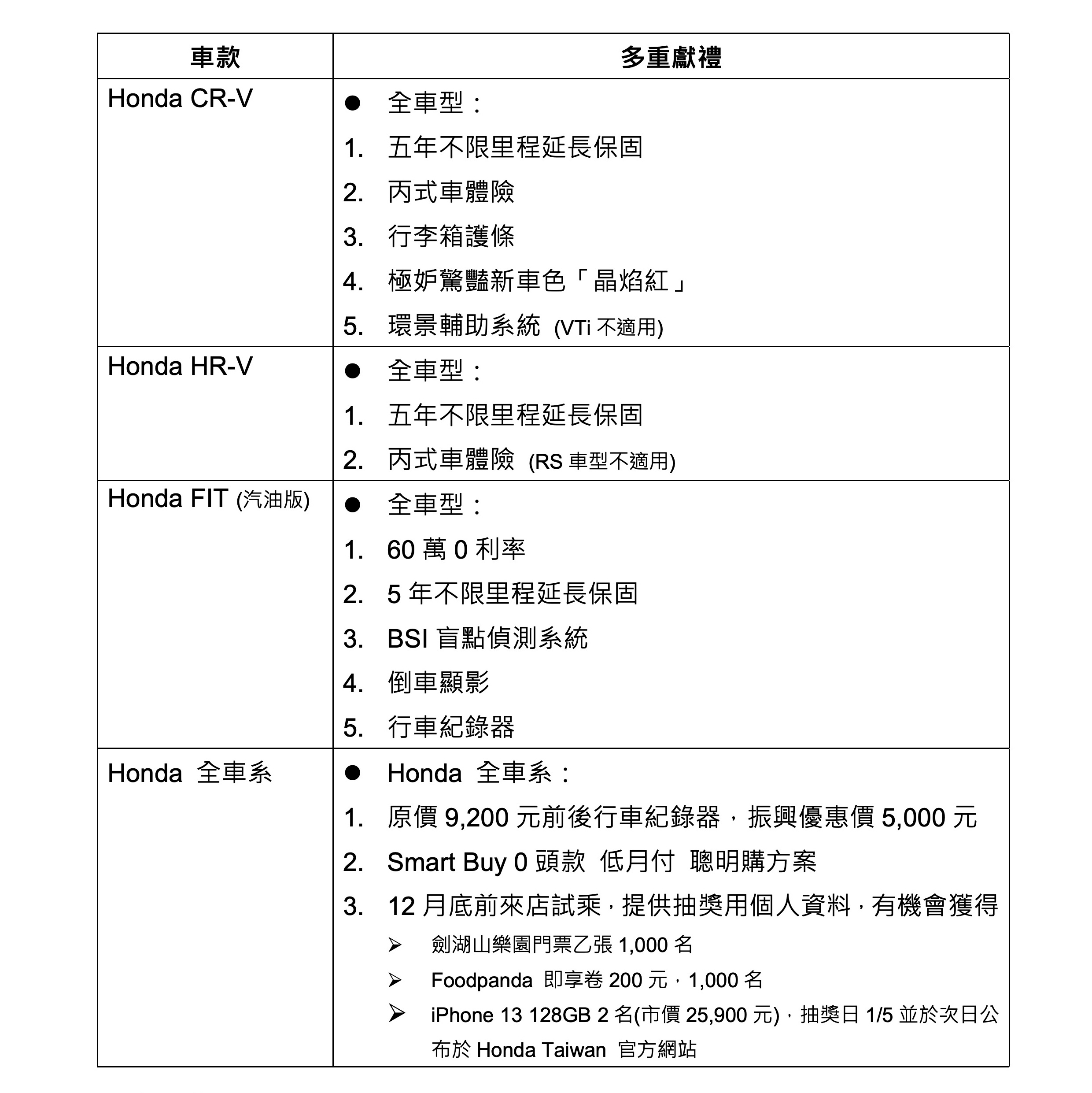 歡慶銷售冠軍！Honda推出撼動超值方案！多重購車優惠回饋消費者！