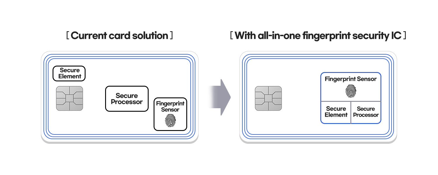 Samsung built a fingerprint security chip for payments, access cards and more