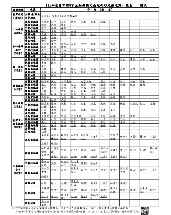 央行指定8家金融機構換新鈔據點一覽表