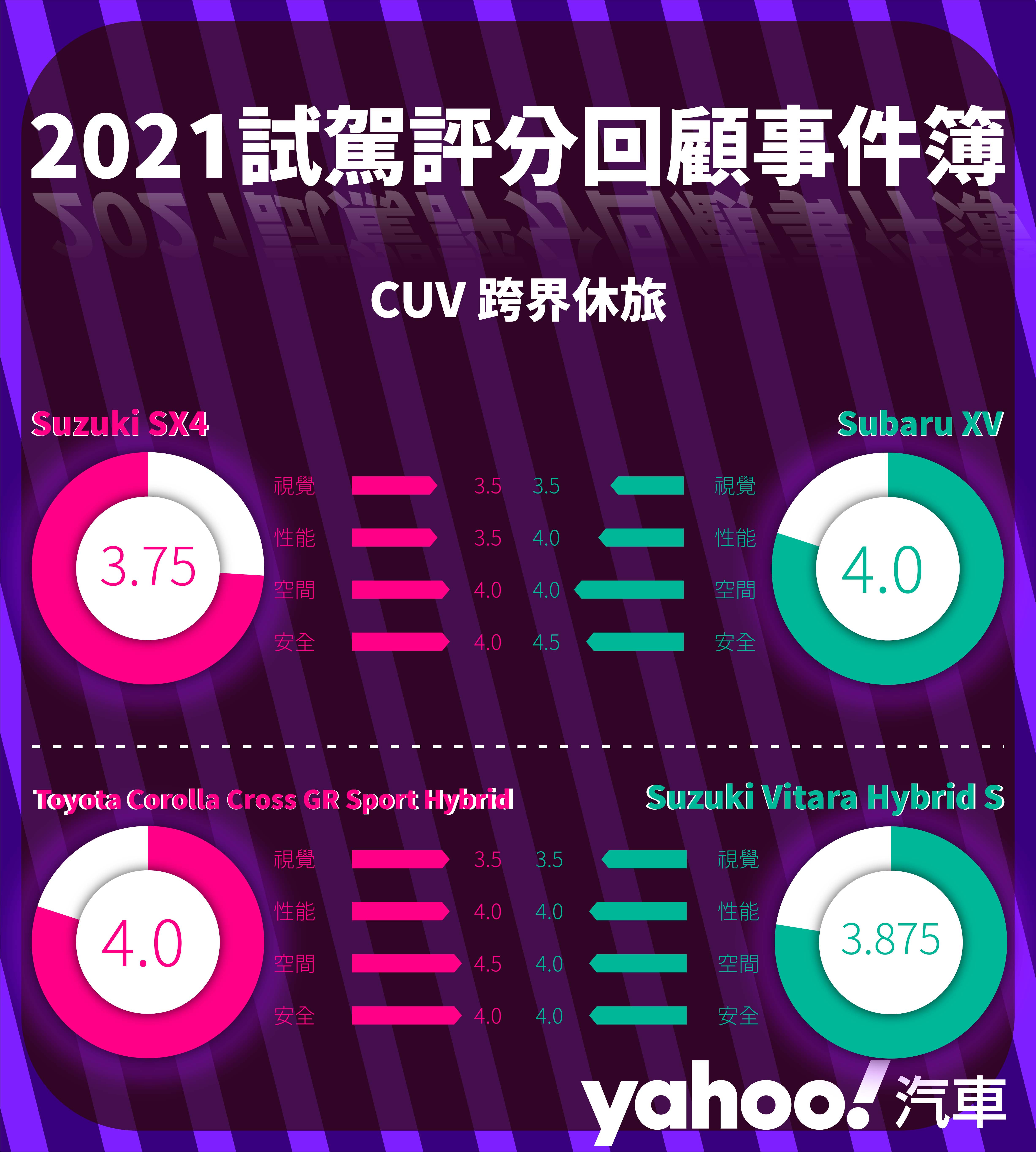 【2021試駕評分回顧事件簿】跨界休旅、小型跨界休旅、豪華跨界休旅篇！一種不長高怎麼賣的概念？