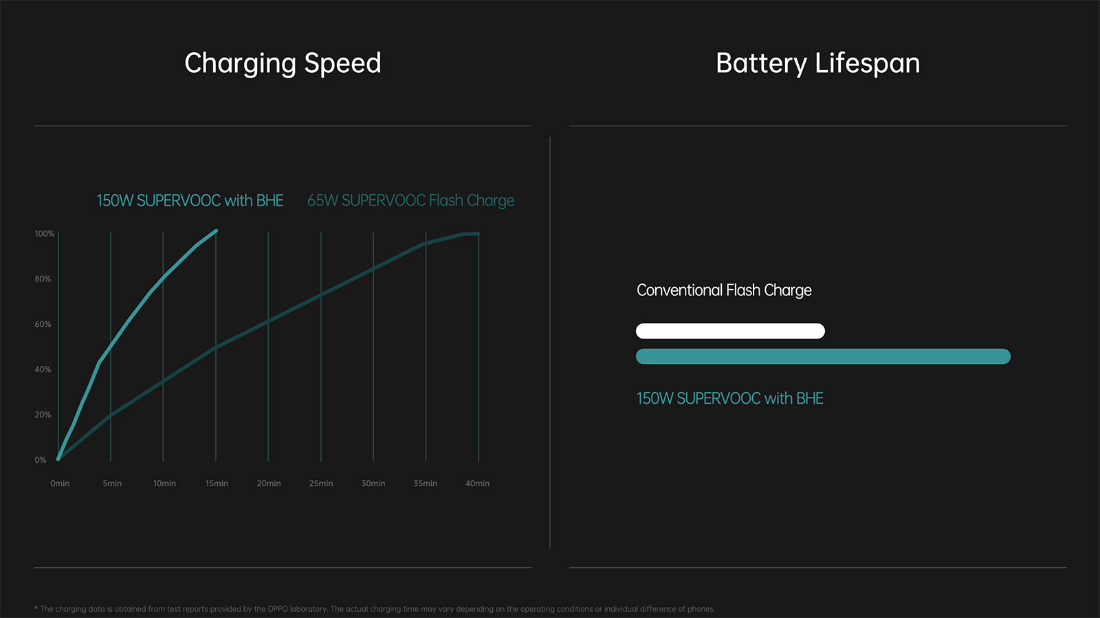 Oppo 150W SuperVOOC 带 BHE