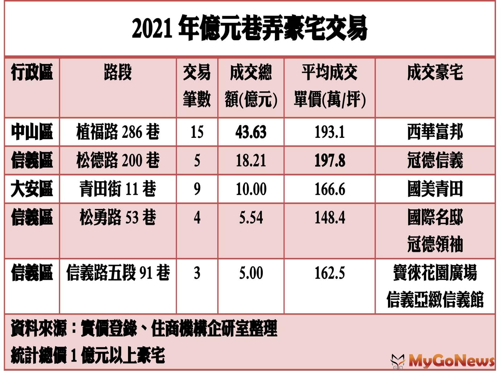 ▲2021年億元巷弄豪宅交易(資料來源:實價登錄、住商機構企研室整理)