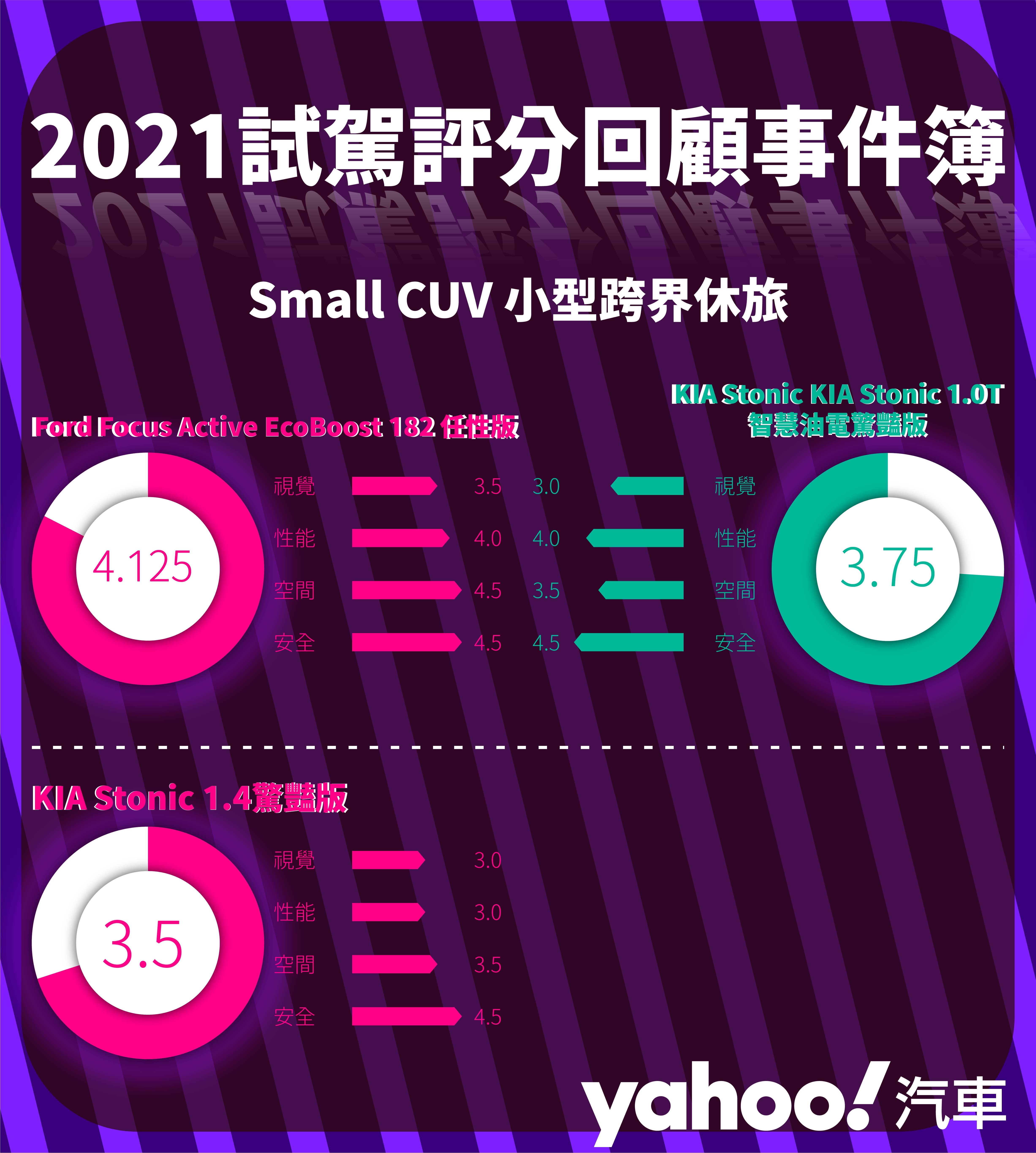 【2021試駕評分回顧事件簿】跨界休旅、小型跨界休旅、豪華跨界休旅篇！一種不長高怎麼賣的概念？