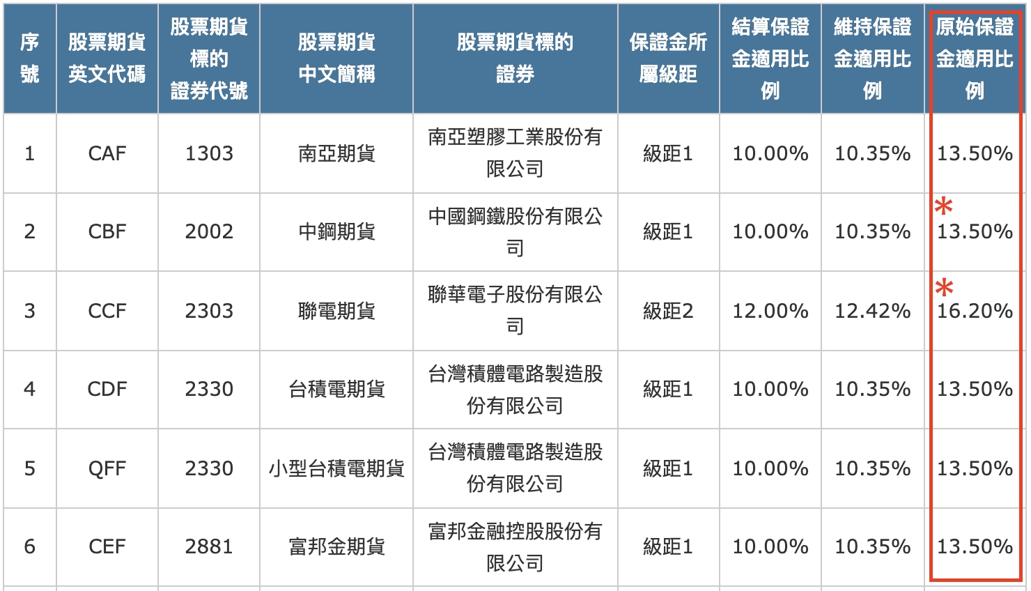 期貨如何交易？保證金怎麼算？一文搞懂期貨交易規則！（下）