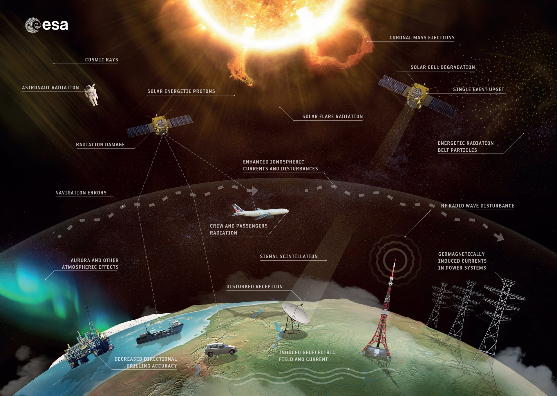 Space Weather effects