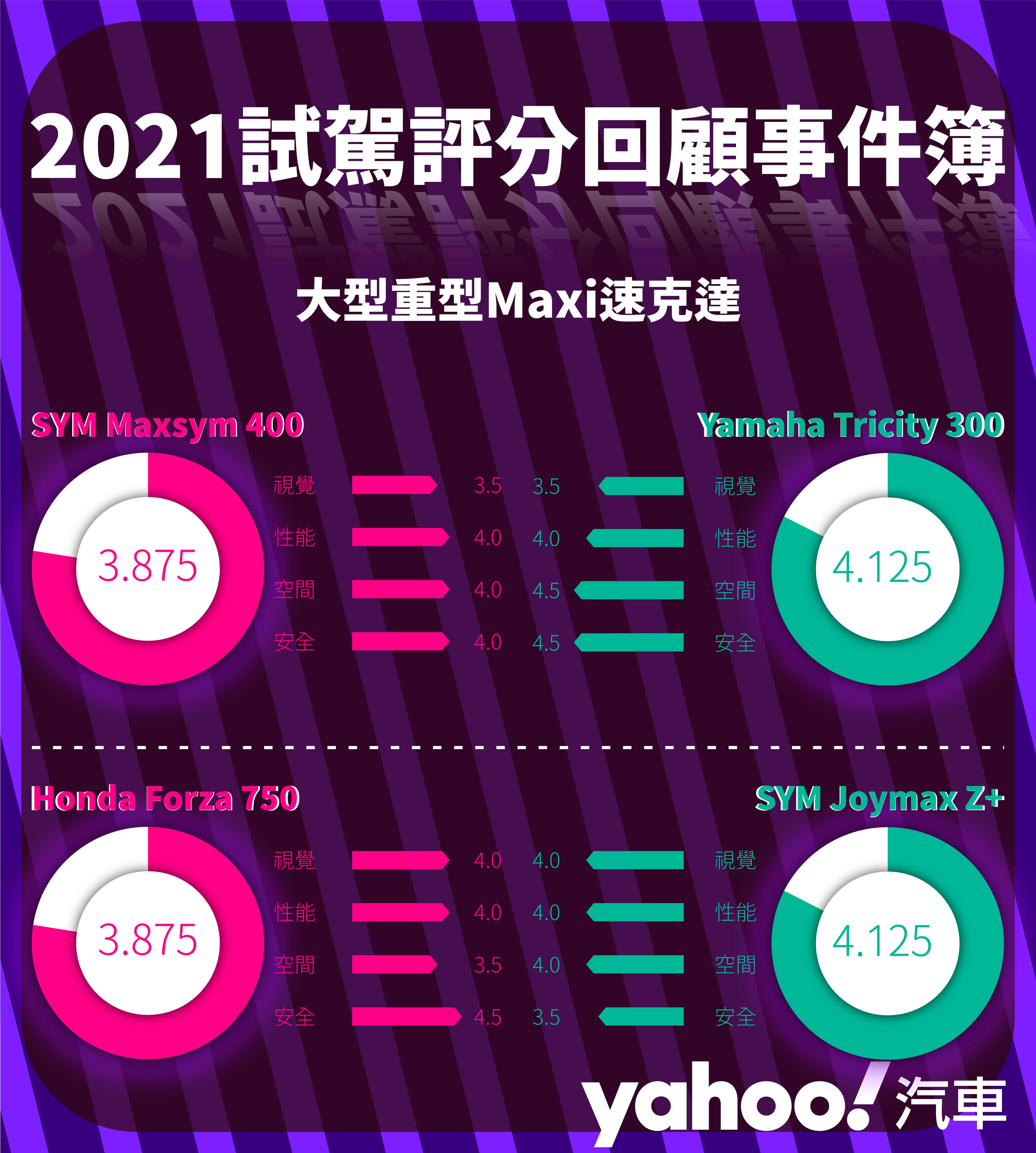 【2021試駕評分回顧事件簿】黃紅牌重型機車篇！藏在分數內的意義與彩蛋！