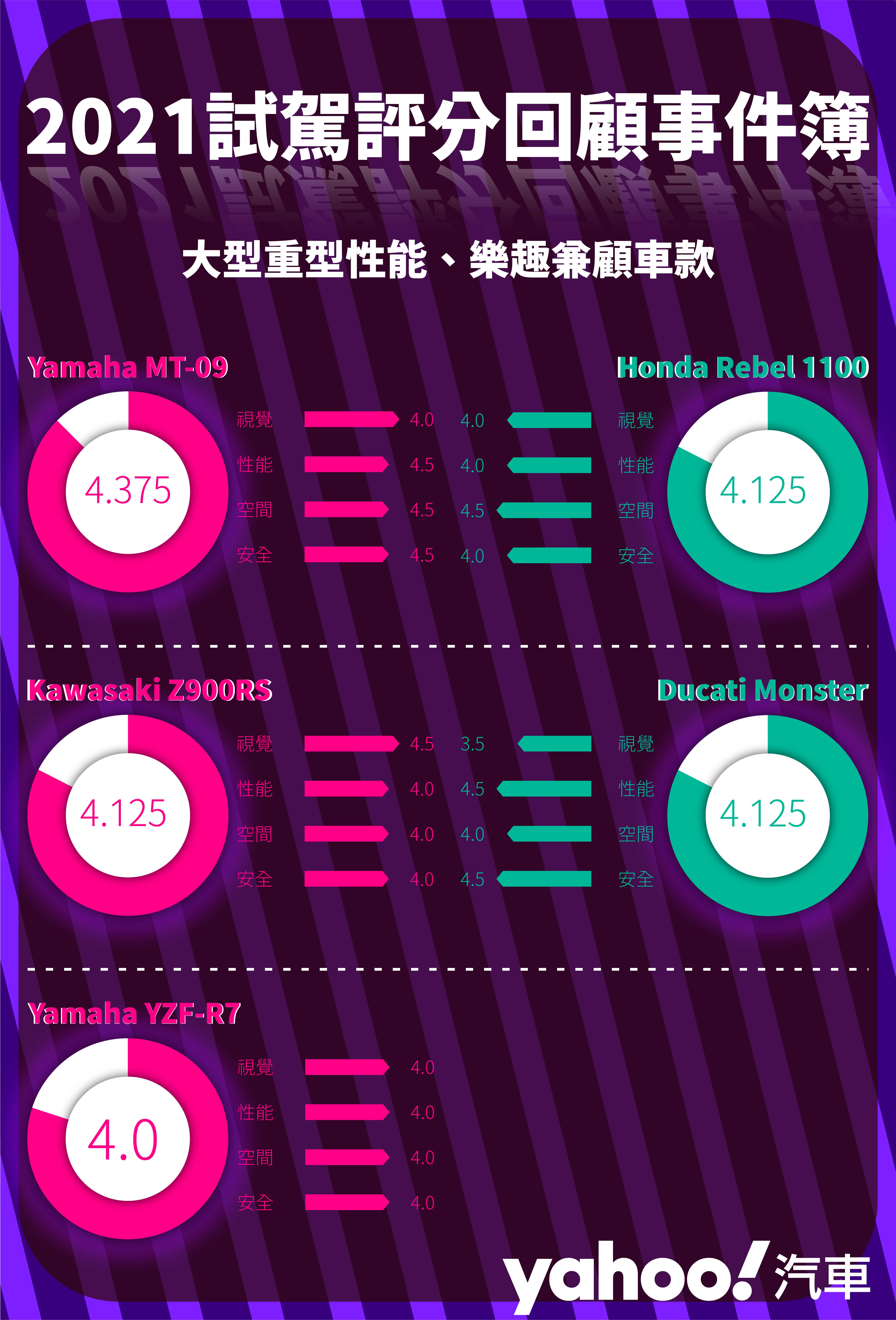 【2021試駕評分回顧事件簿】黃紅牌重型機車篇！藏在分數內的意義與彩蛋！