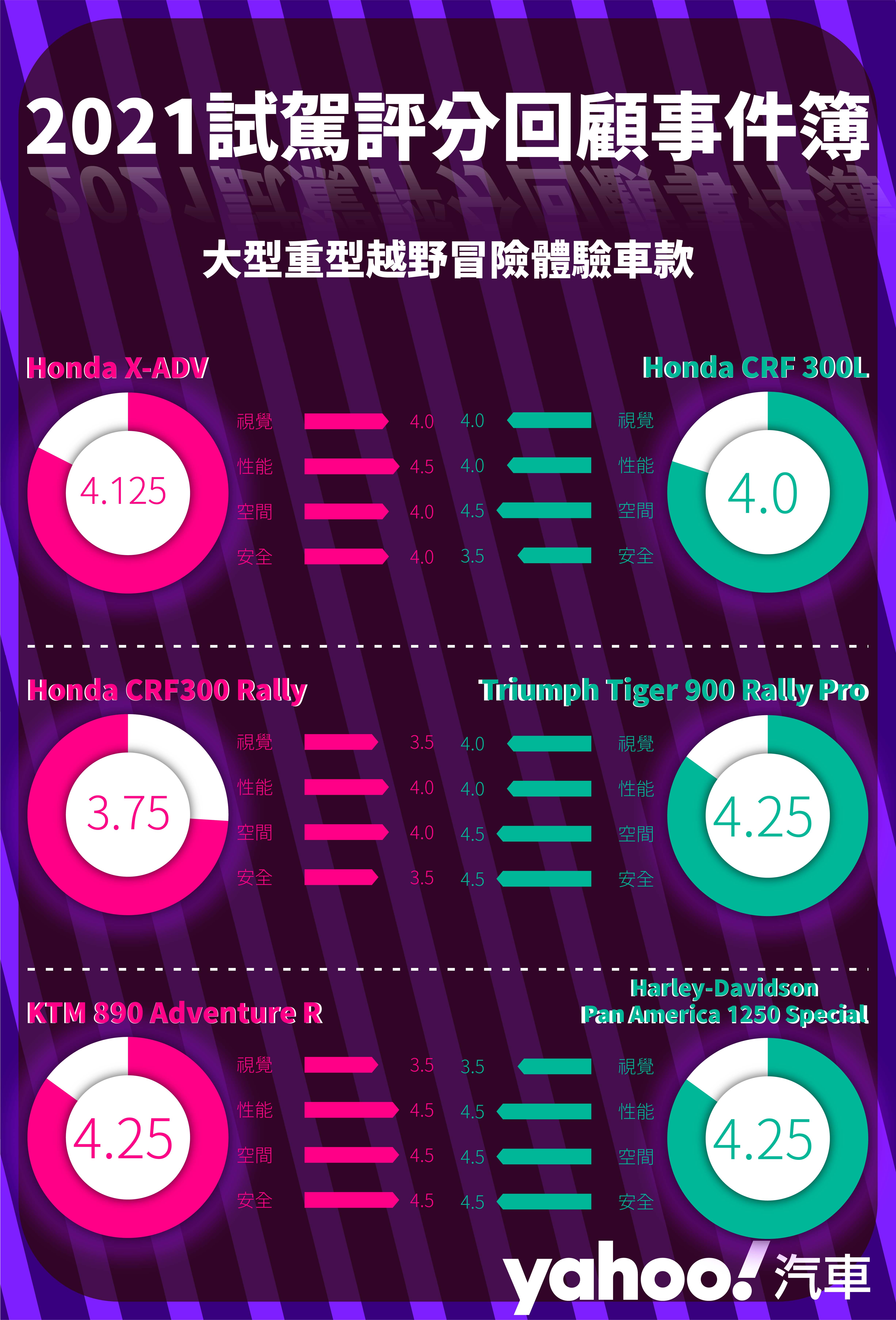 【2021試駕評分回顧事件簿】黃紅牌重型機車篇！藏在分數內的意義與彩蛋！