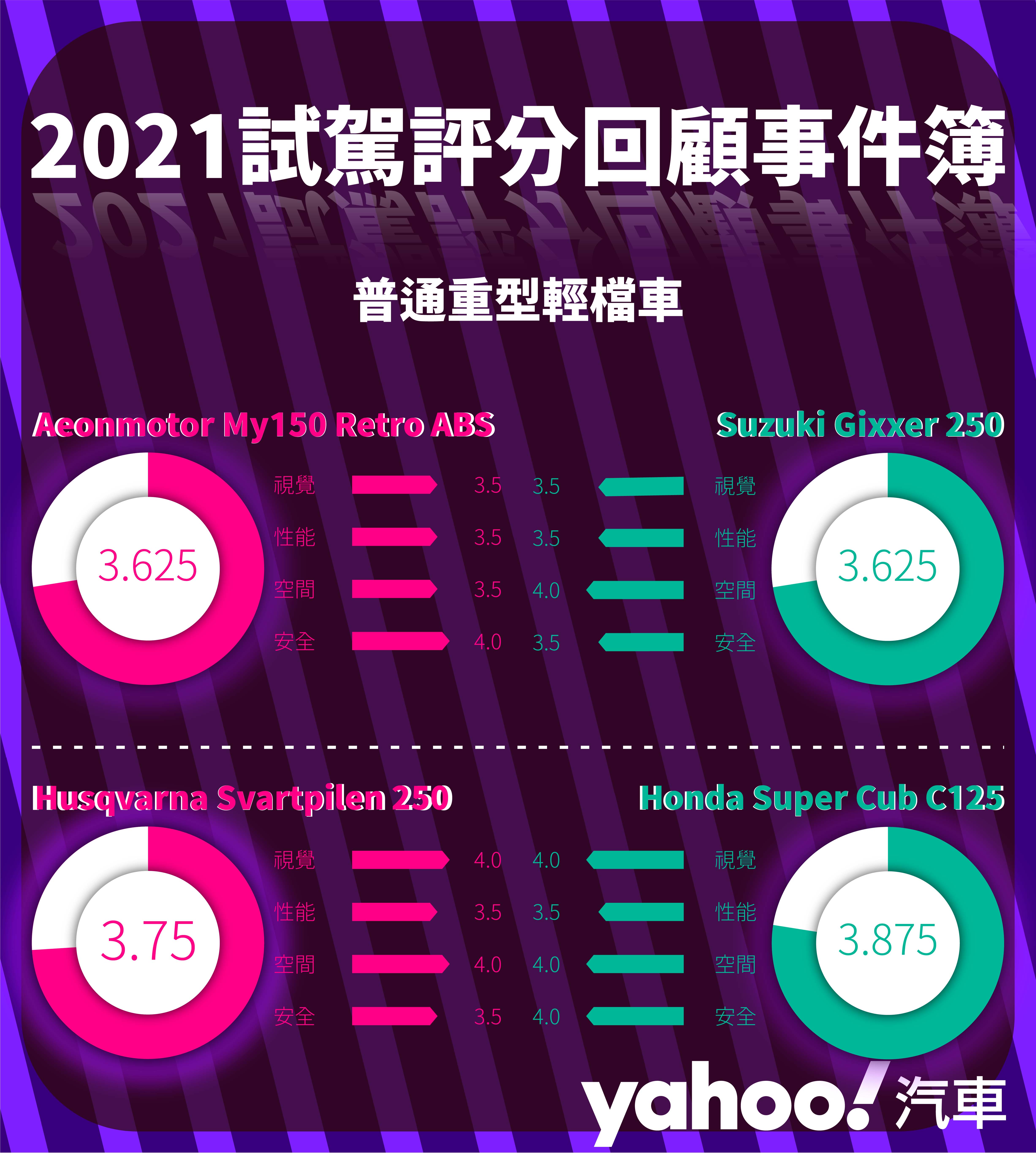 【2021試駕評分回顧事件簿】二輪輕型、普通重型篇！與日常息息相關的生活良伴怎麼選？！