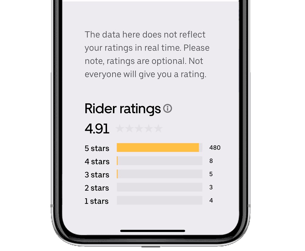 Uber ratings breakdown.