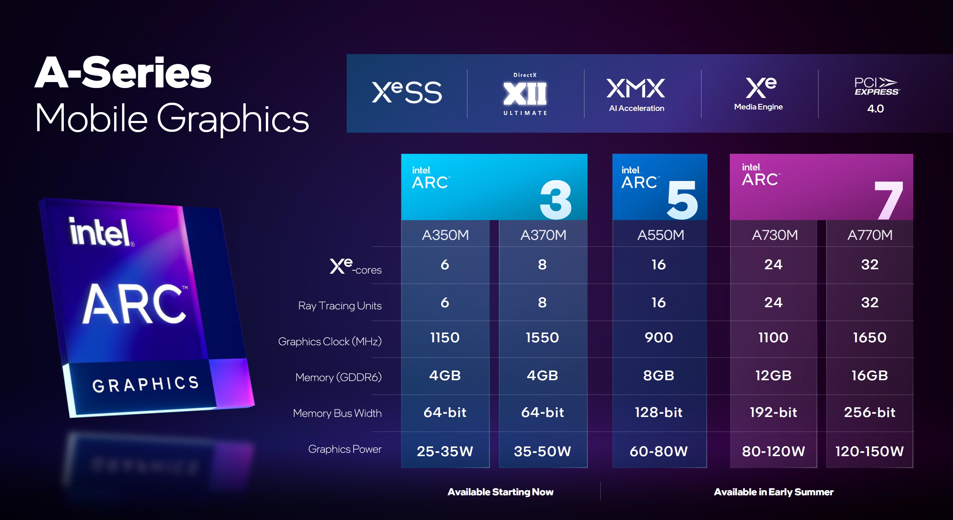 Intel's new A-series GPUs will feature a similar name scheme to the company's CPUs, with lower-power Arc 3 GPUs available now followed by more performant Arc 5 and Arc 7 cards due out later this summer. 