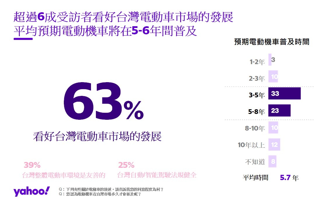 圖片來源：2021年Yahoo電動車大調查。