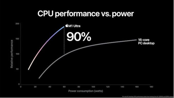 Apple M1 Ultra performance comparison chart to x86