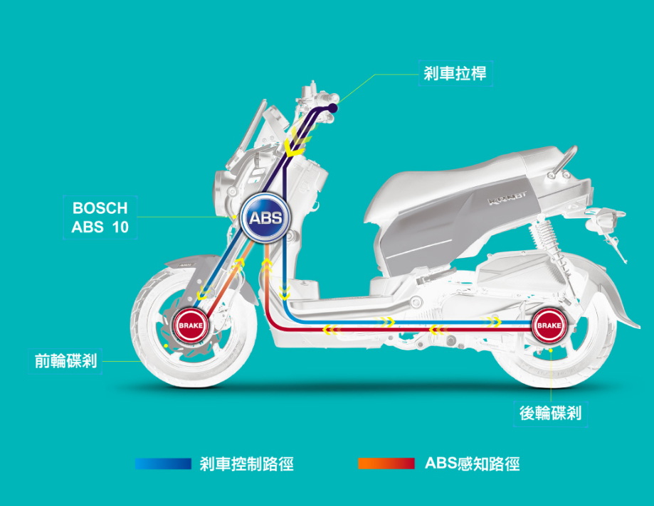 圖／煞車部份，2022 SYM KRN BT 125 ABS搭載德國BOSCH ABS 10防鎖死剎車系統與輪速感知器，能有效避免輪胎鎖死，就算濕滑路面也能保持操控。