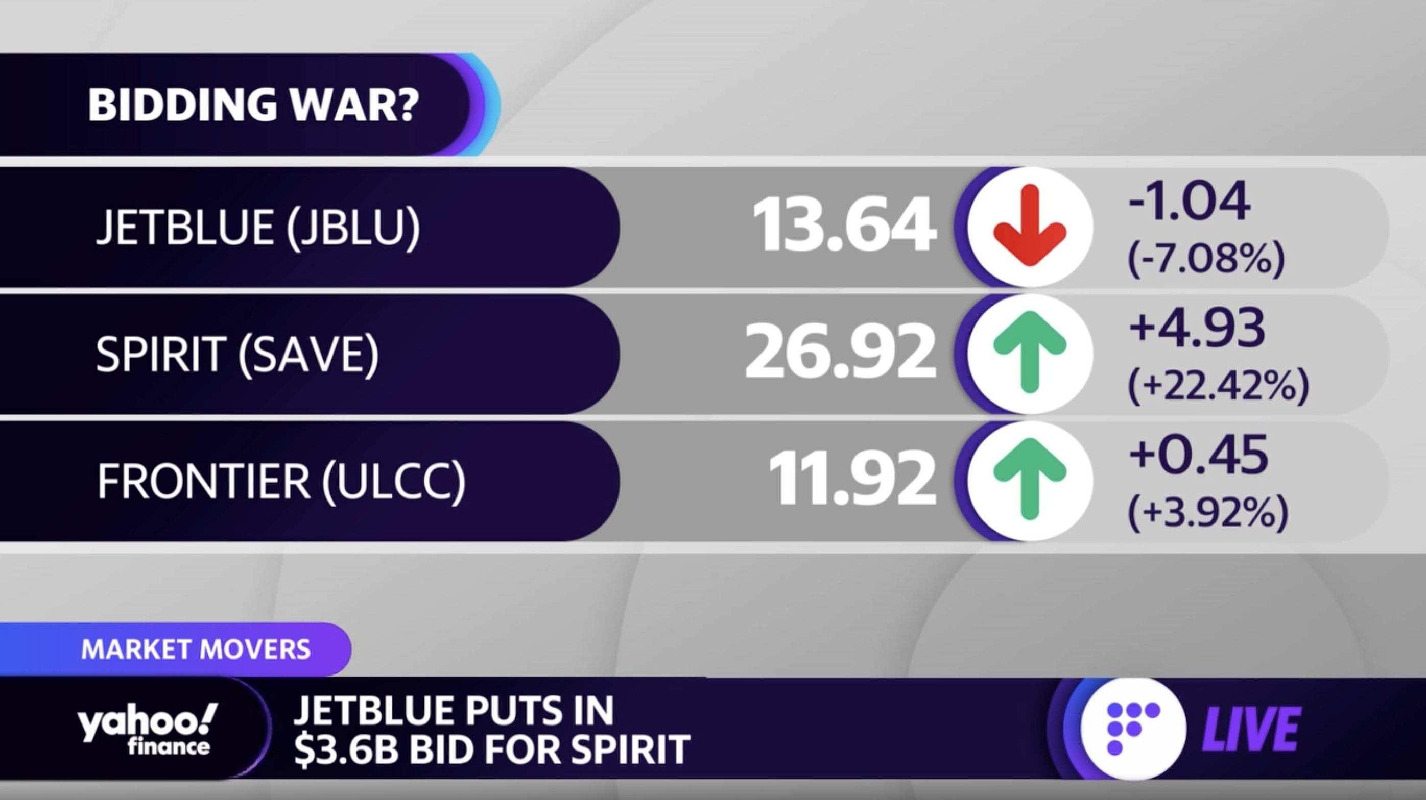 frontier jetblue stocks dip on potential bidding war over spirit airlines business plan 5 years projection profit and loss template for self employed