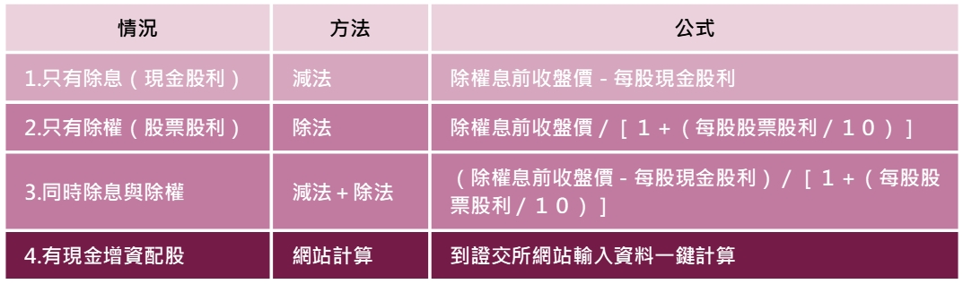 除權息參考價是什麼？如何計算？