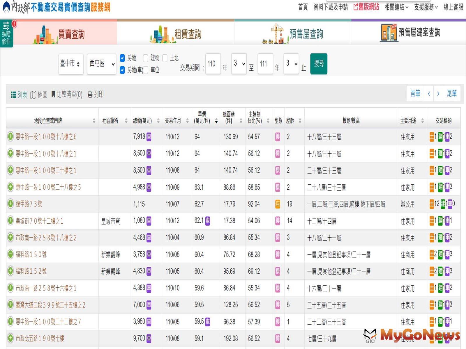 ▲根據內政部實價登錄網站資料顯示，中科生活圈已有房價每坪攻上6字頭，直逼台中七期豪宅價格，也刷新中科房市行情天花板。（圖/翻攝自內政部實價登錄網站）