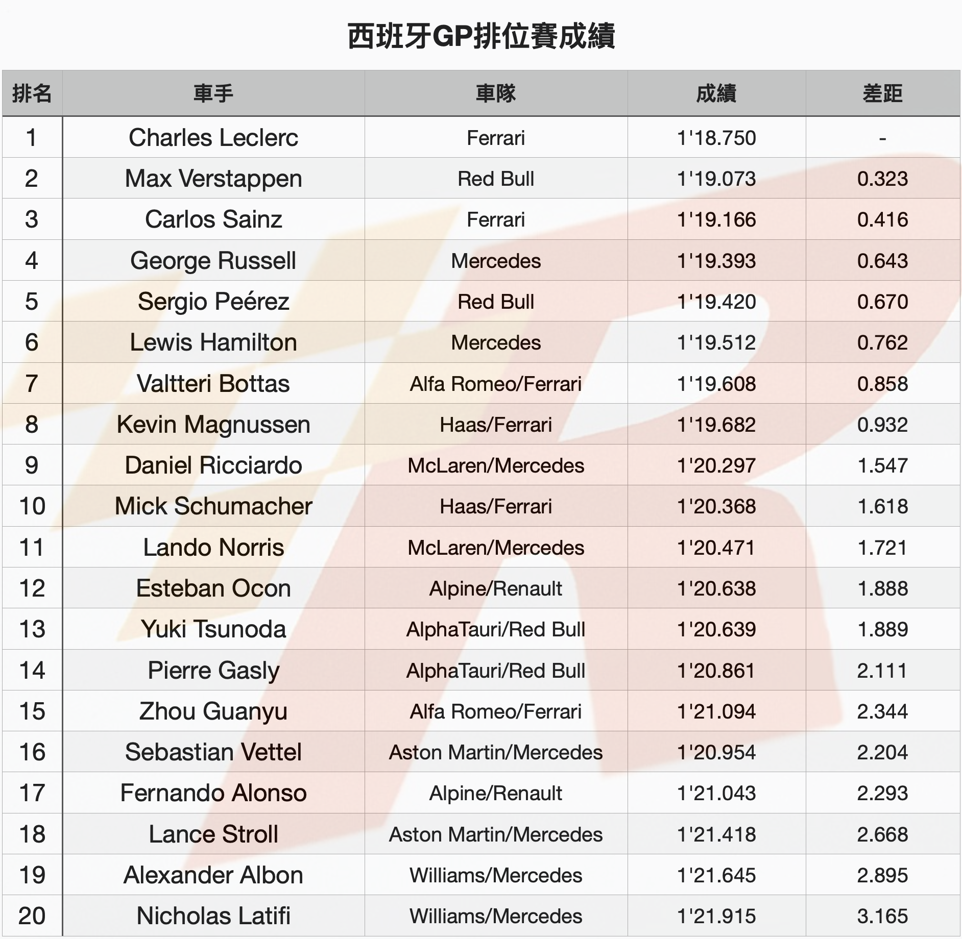 Leclerc力克Verstappen奪得西班牙GP竿位