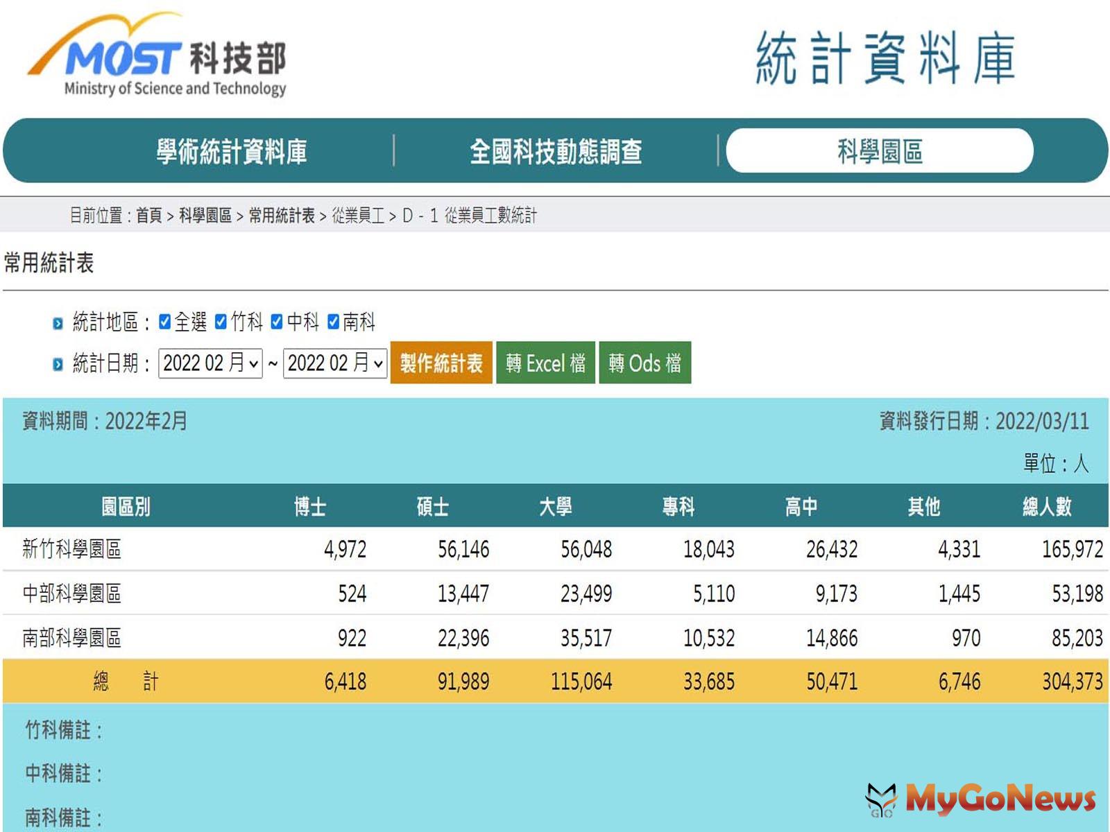 ▲目前中科總就業人口已達到5萬3,198人，在過去10年間幾乎翻倍增長，這些就業人口紅利，也成為中科生活圈的購屋主力。（圖/翻攝自科技部統計資料庫）