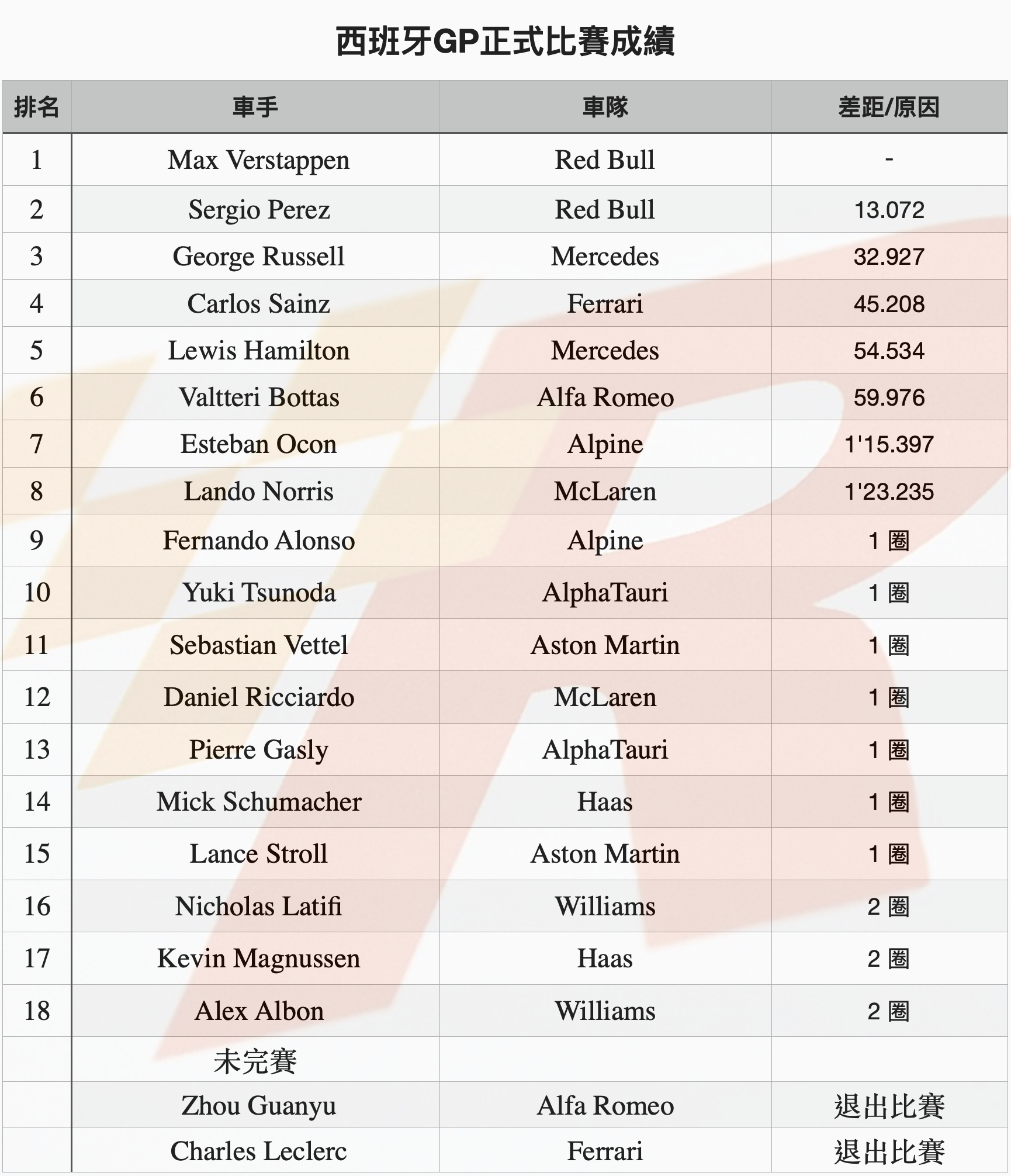 強敵退賽Verstappen自Perez手中奪下西班牙GP冠軍