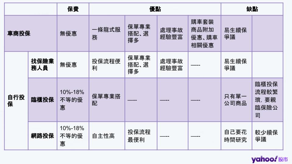 買車同時保保險與自己投保優缺點比較。（表／記者李瑞瑾製）