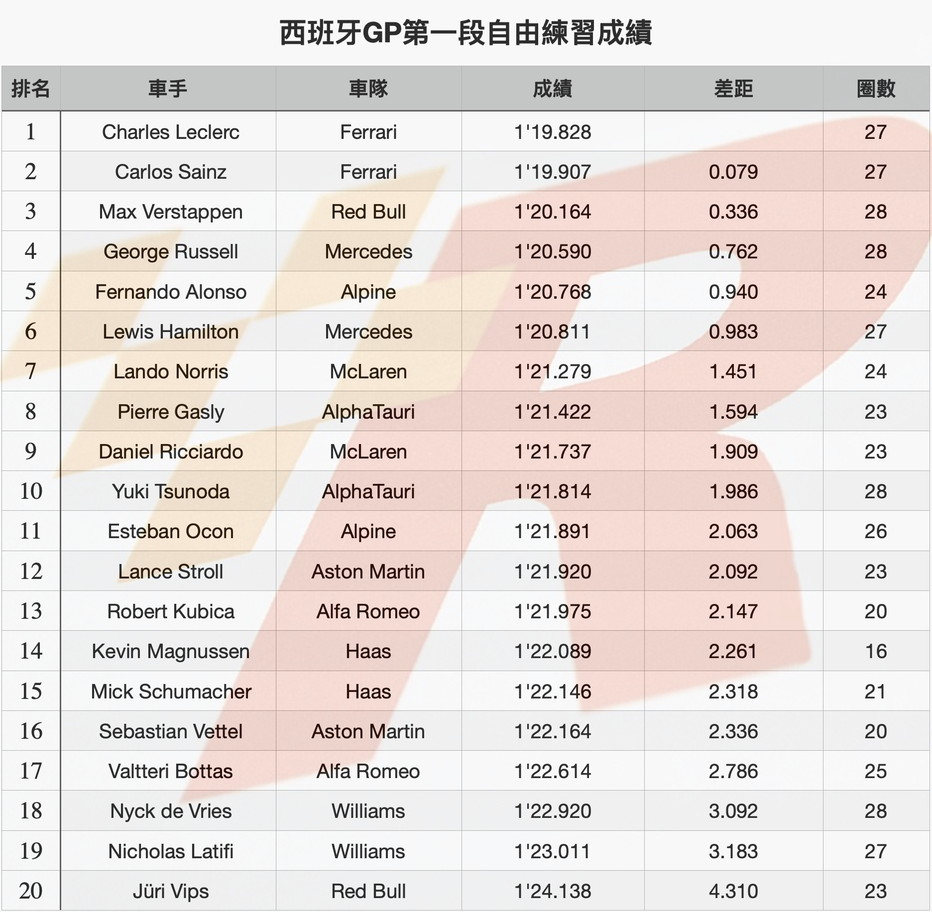 西班牙GP自由練習一Ferrari車手包辦一、二