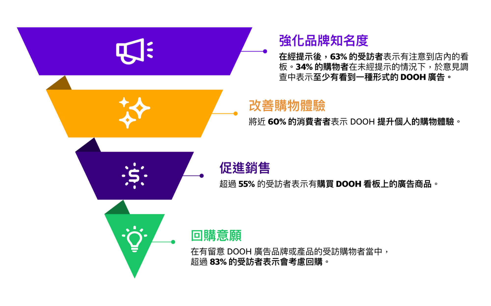 MFour Mobile Research + Yahoo, ”DOOH thought leadership research.” November 2021.​​