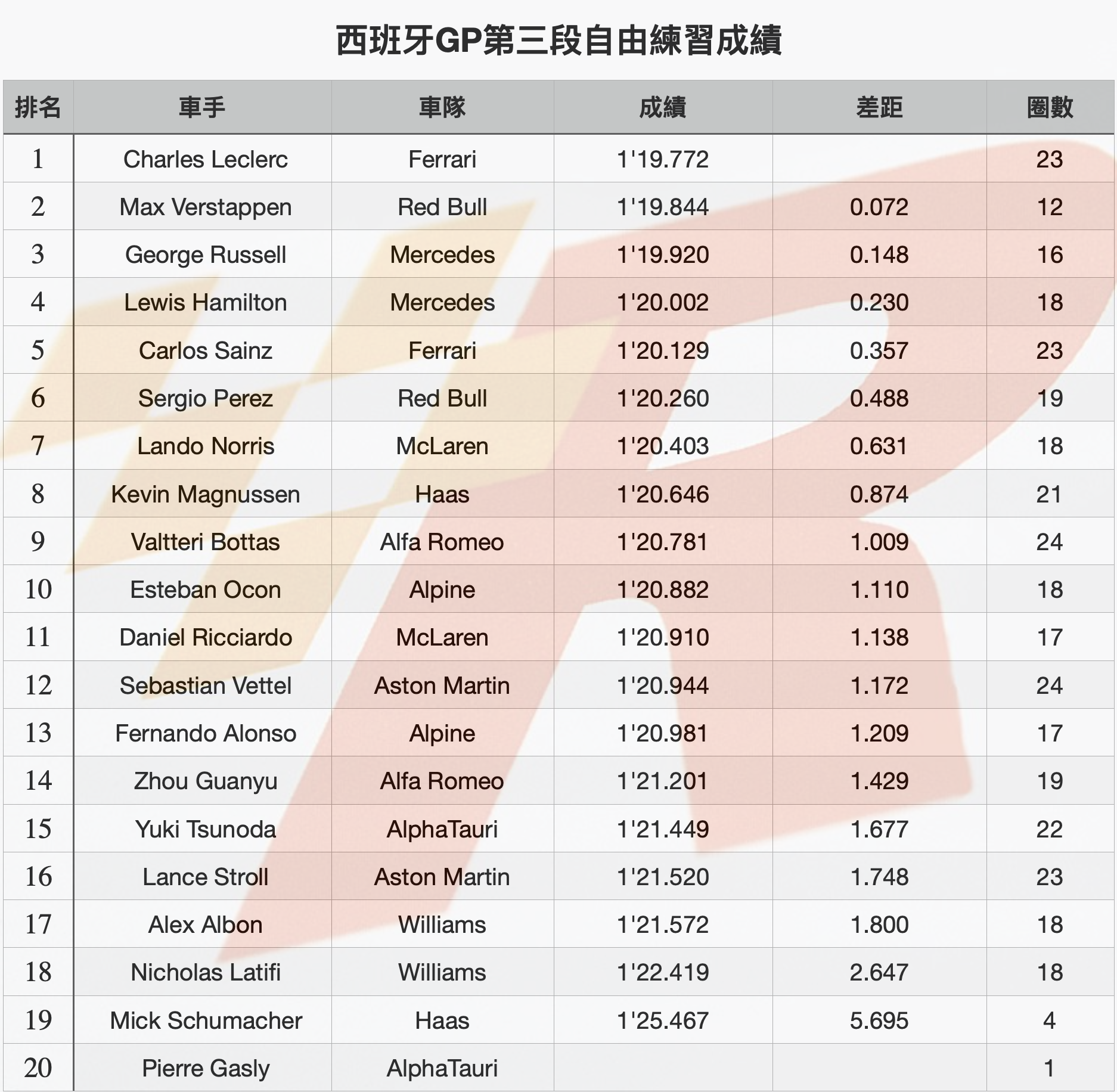 西班牙GP自由練習三Leclerc居首略快於Verstappen