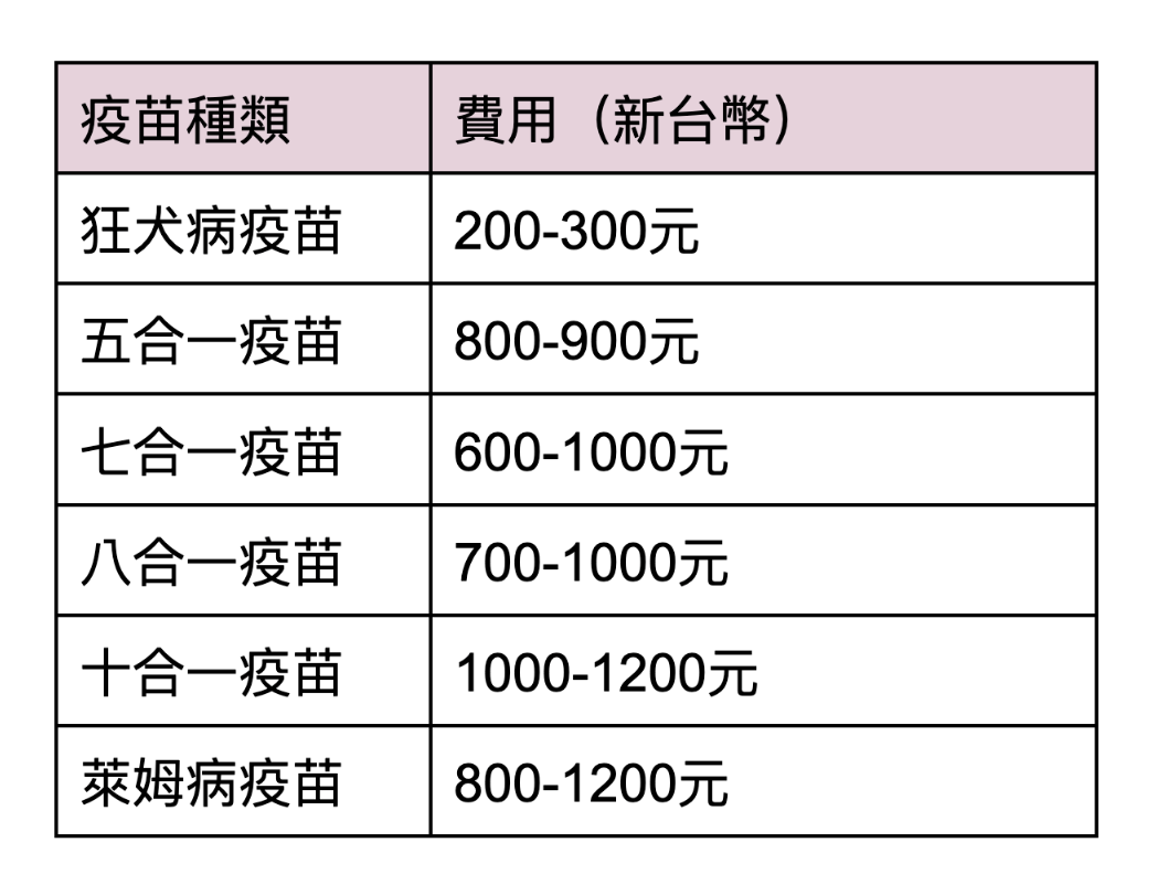 狗狗疫苗費用參考。表格整理：Yahoo奇摩毛宇宙