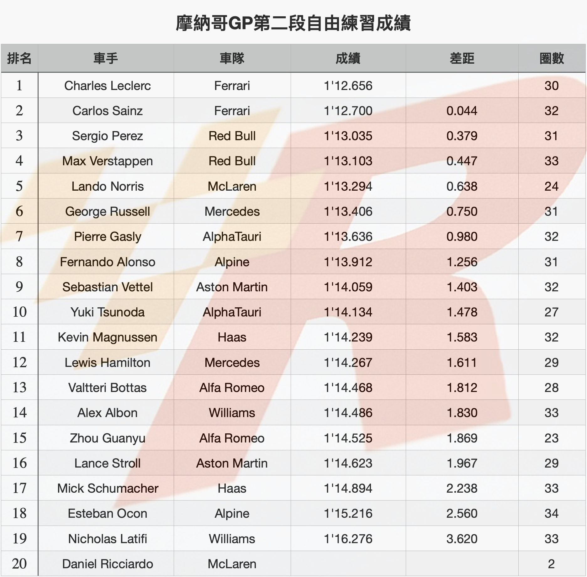 摩納哥GP自由練習二Ferrari車手強勢包辦一、二