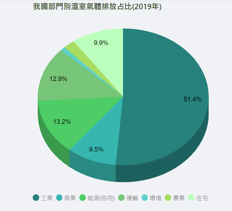 台灣溫室氣體排放佔比 (圖片來源：國發會)