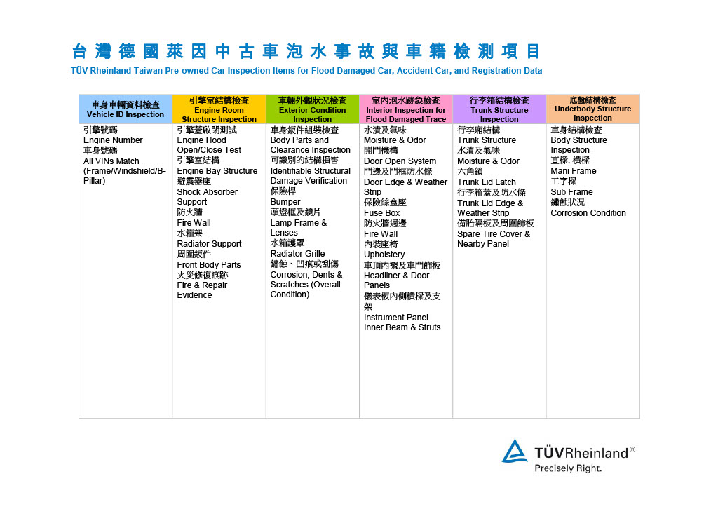 總計六大項、超過160項細部檢測項目，給予完整的檢測報告。�� 圖片摘自：TÜV官網