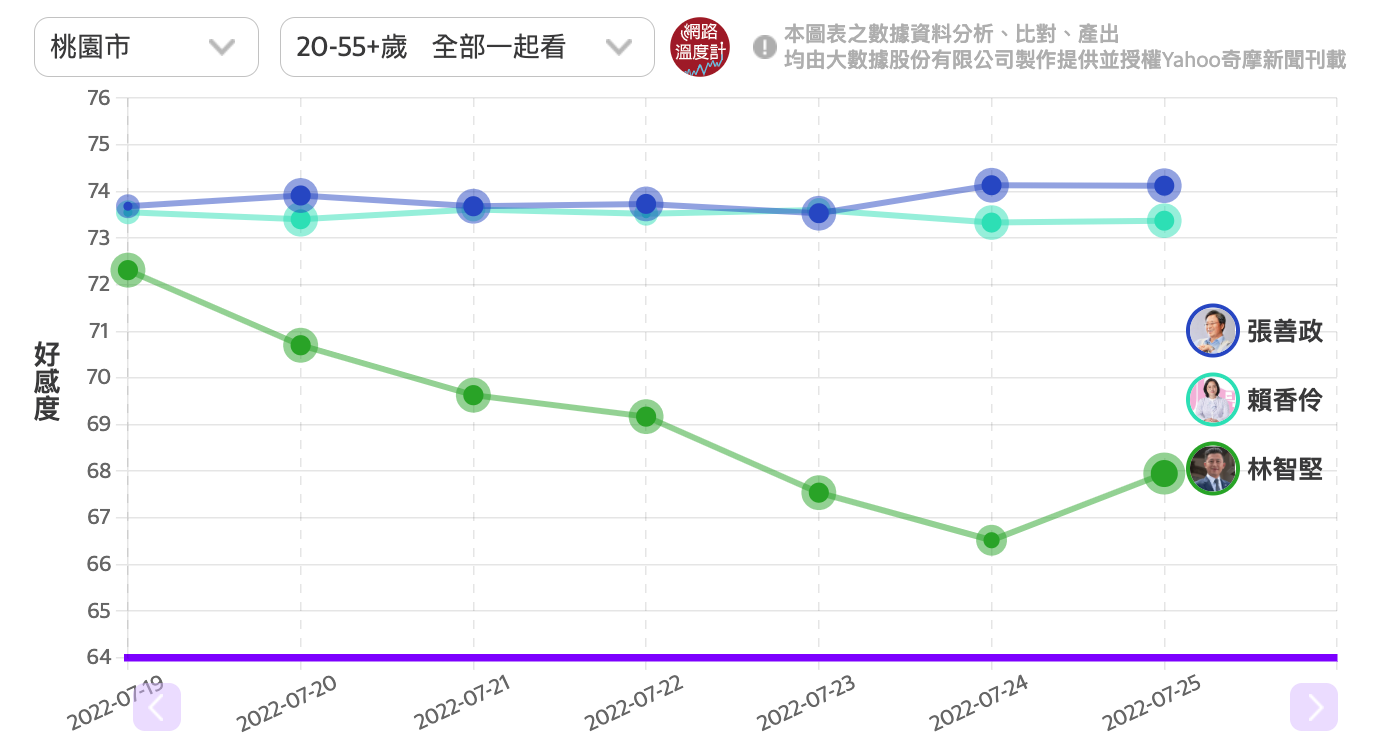 林智堅因新竹棒球場缺失重傷好感度，創下參選以來新低紀錄。