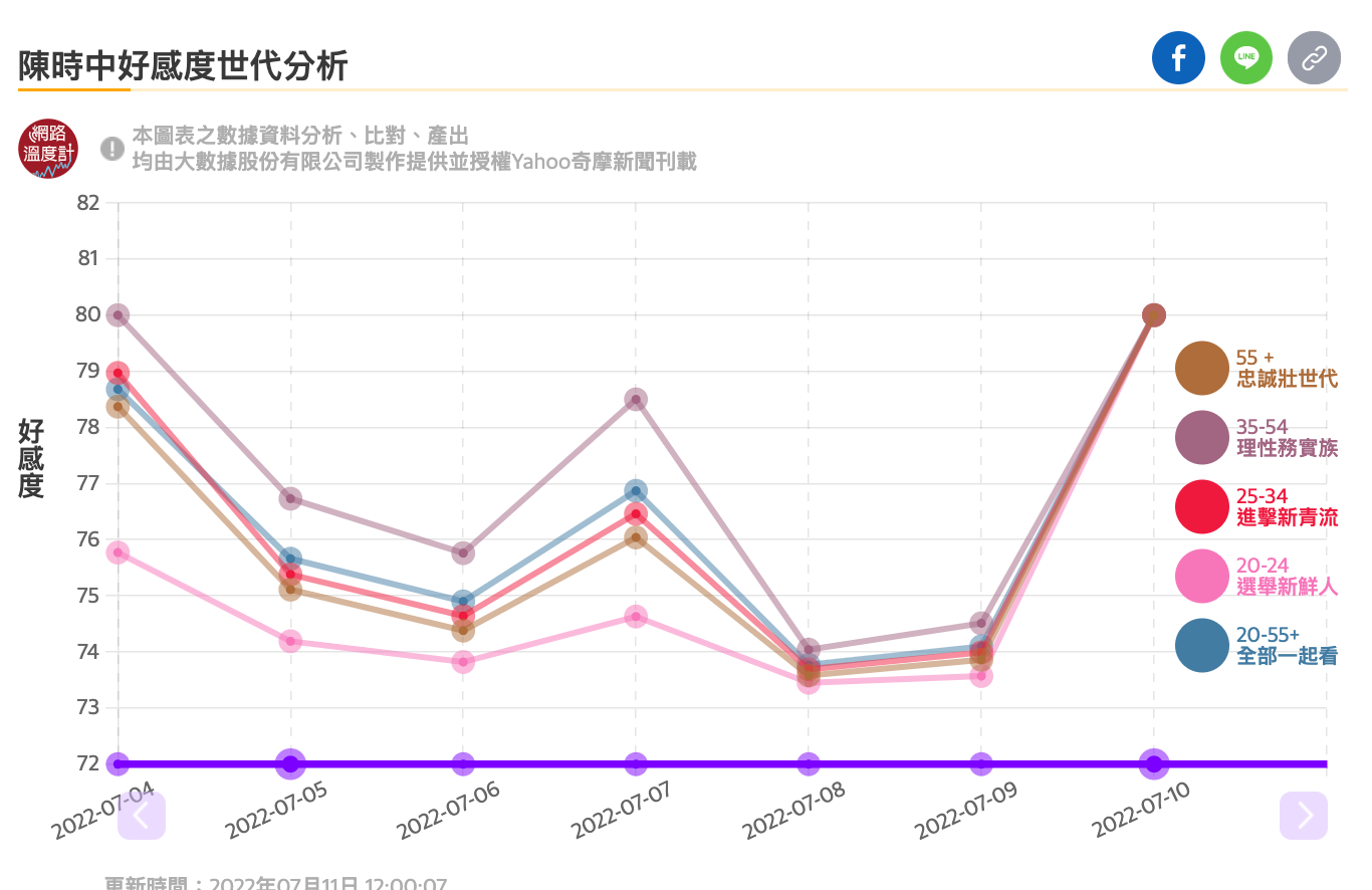 陳時中、林佳龍被提名參選後，聲量與好感度都飆升。