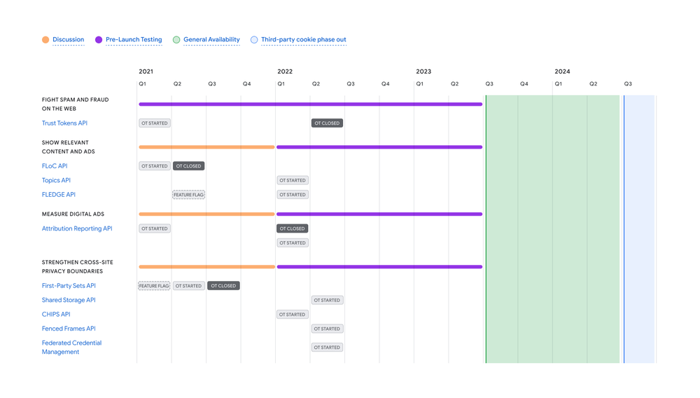 A chart showing Google's current timeline for phasing out third-party cookies from Chrome. The company won't end support for third-party cookies until 2024. 