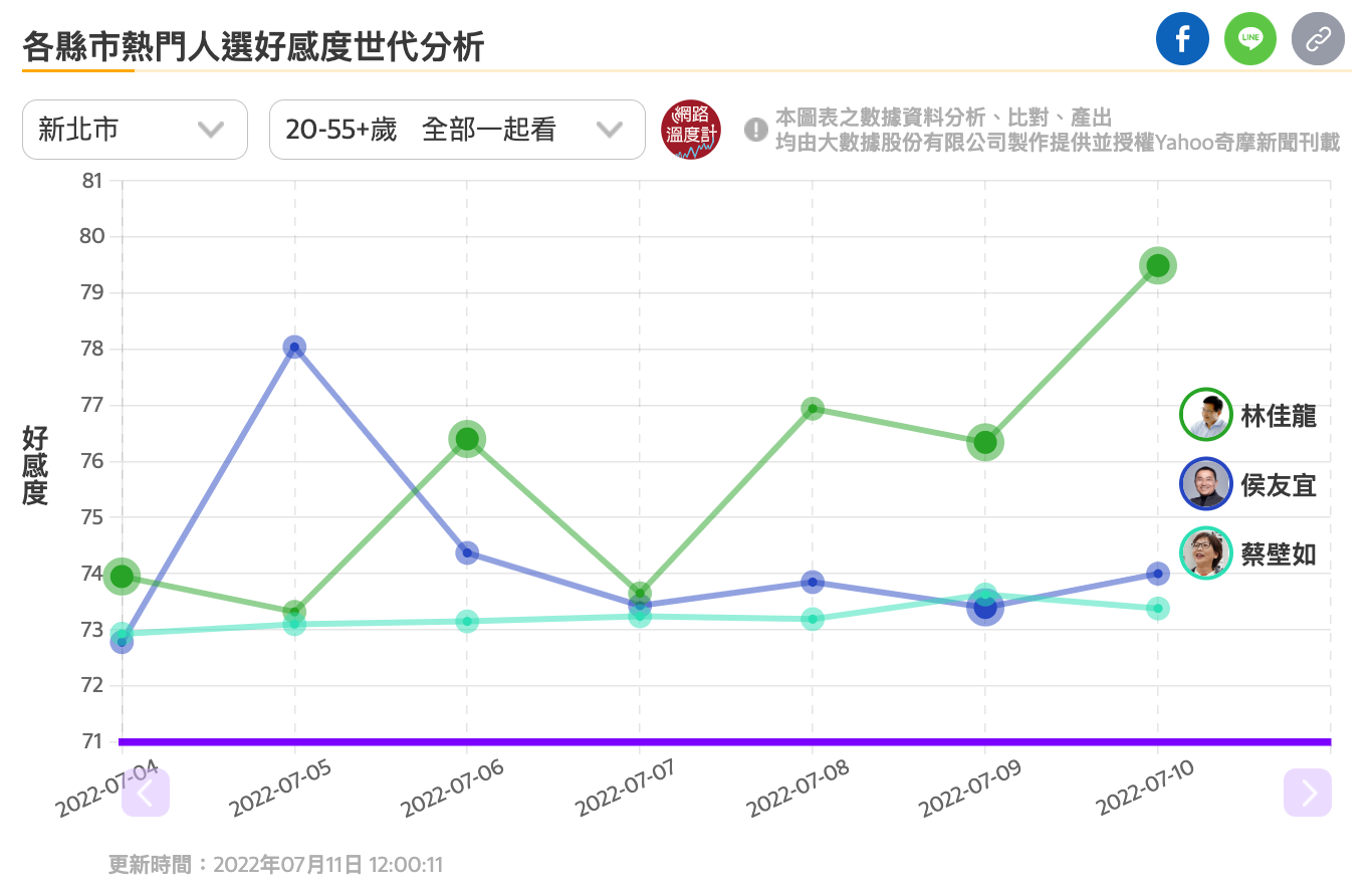 陳時中、林佳龍被提名參選後，聲量與好感度都飆升。