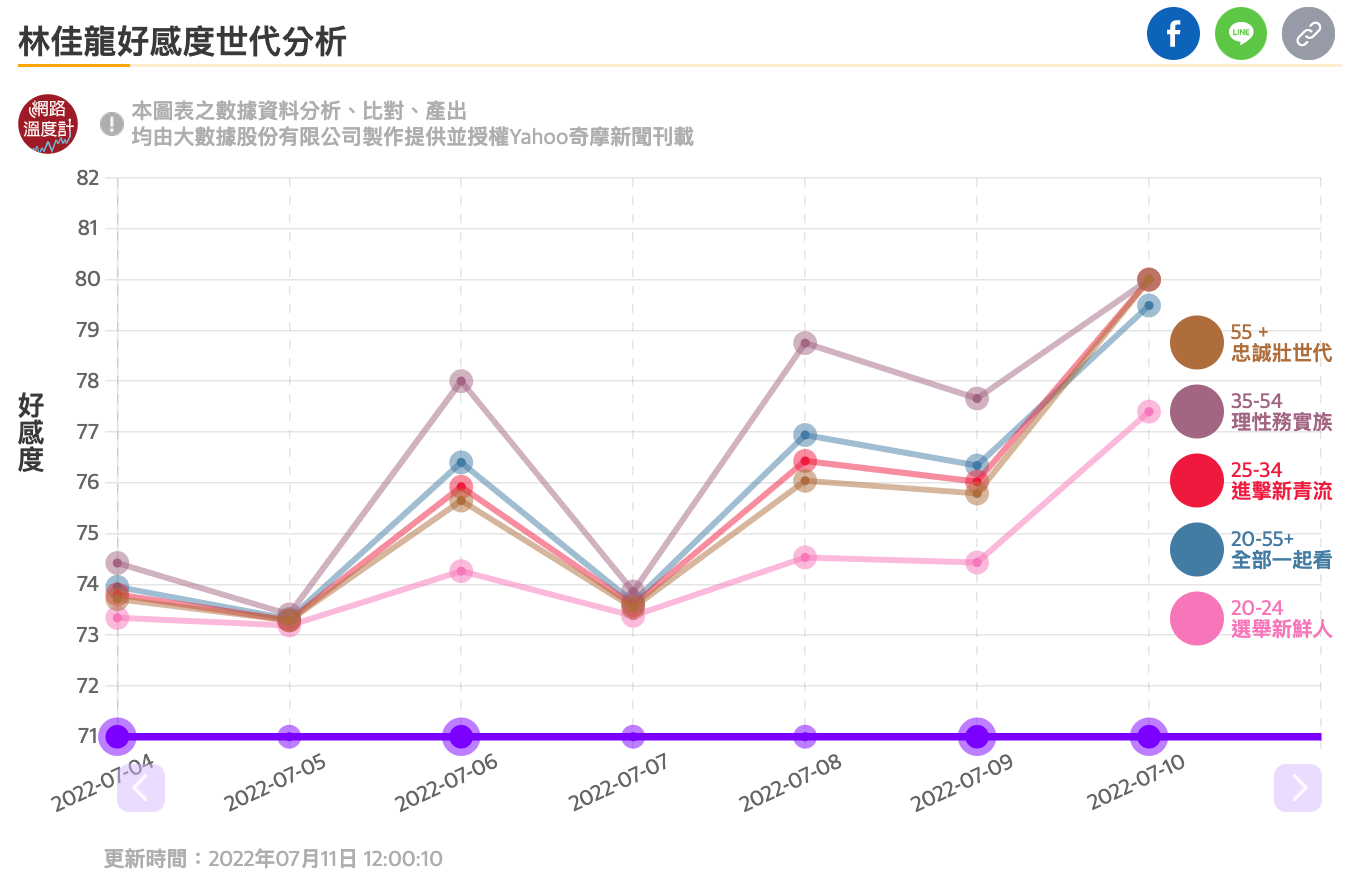 陳時中、林佳龍被提名參選後，聲量與好感度都飆升。