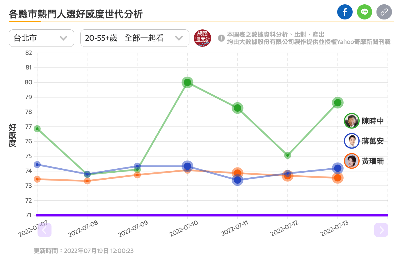 陳時中宣布參選後，好感度一路領先。