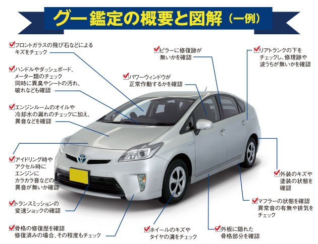 延續日本Goo的鑑定標準，連同引擎、空調等機電系統囊括在內。��照片取自：グー鑑定