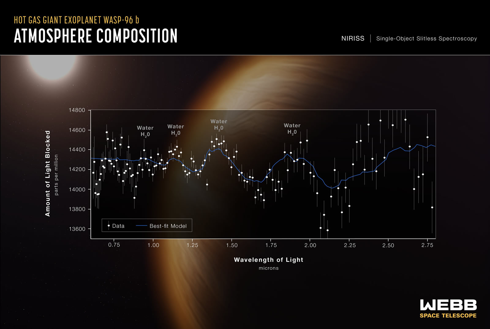 WASP-96b composition