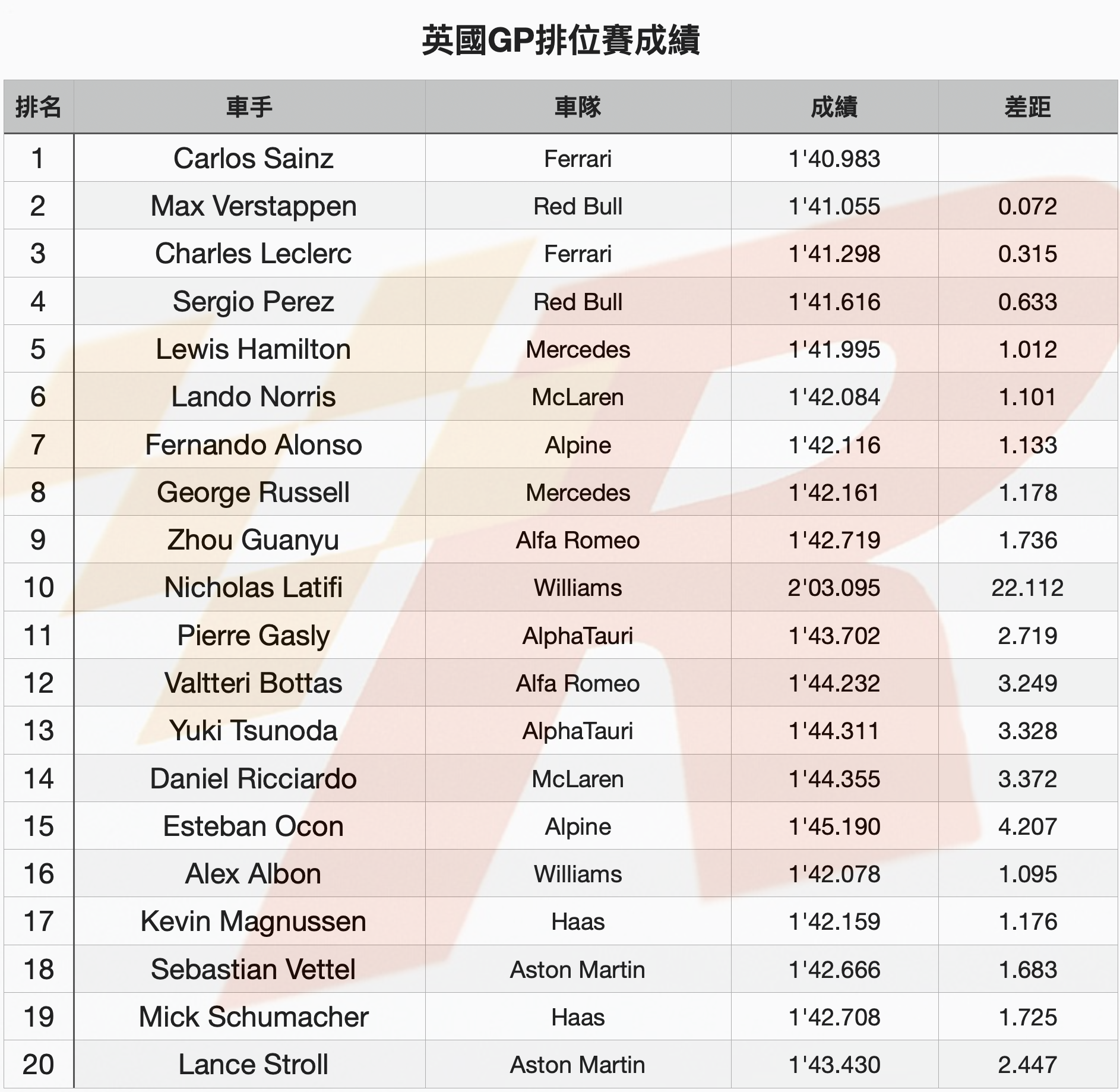 Sainz在雨神攪局的英國GP排位賽奪得F1生涯首個竿位