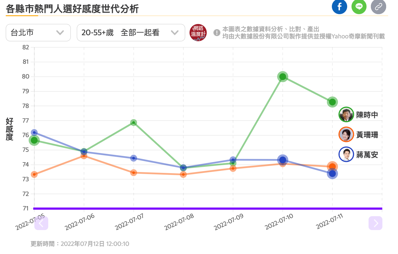 陳時中、林佳龍被提名參選後，聲量與好感度都飆升。