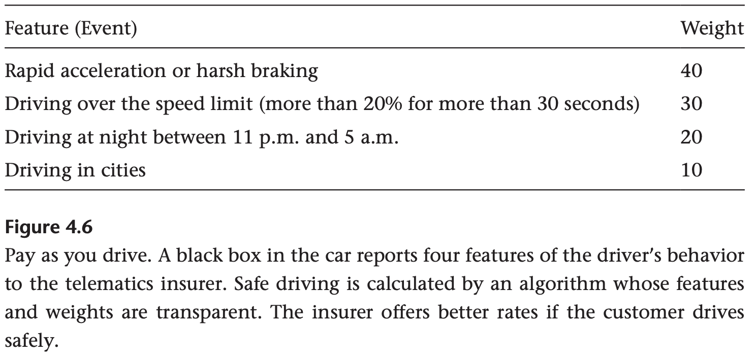 a table of driver telematics