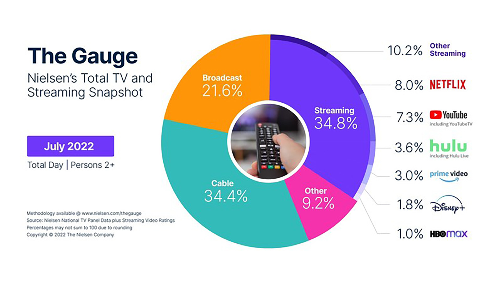 Nielsen TV viewing share July 2022" data-uuid="6c814385-4f43-359c-ba31-5d3aac522135