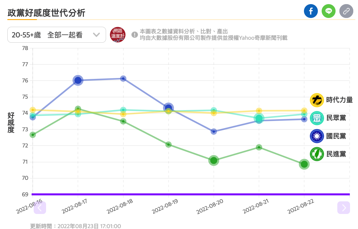 民進黨好不容易從論文門風波後爬升的好感度，又因數位中介法重挫。