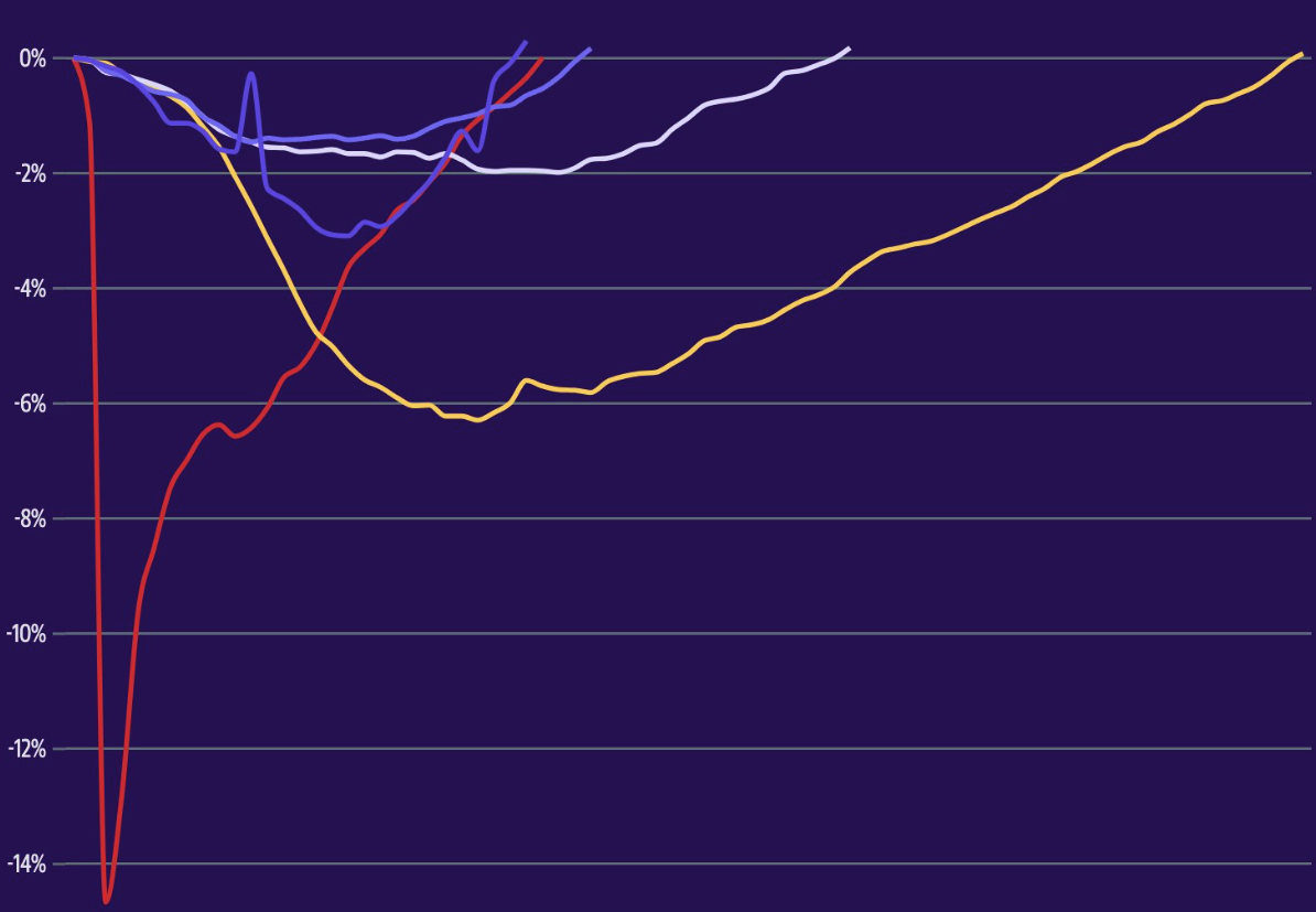 The astounding labor market recovery from the pandemic is complete