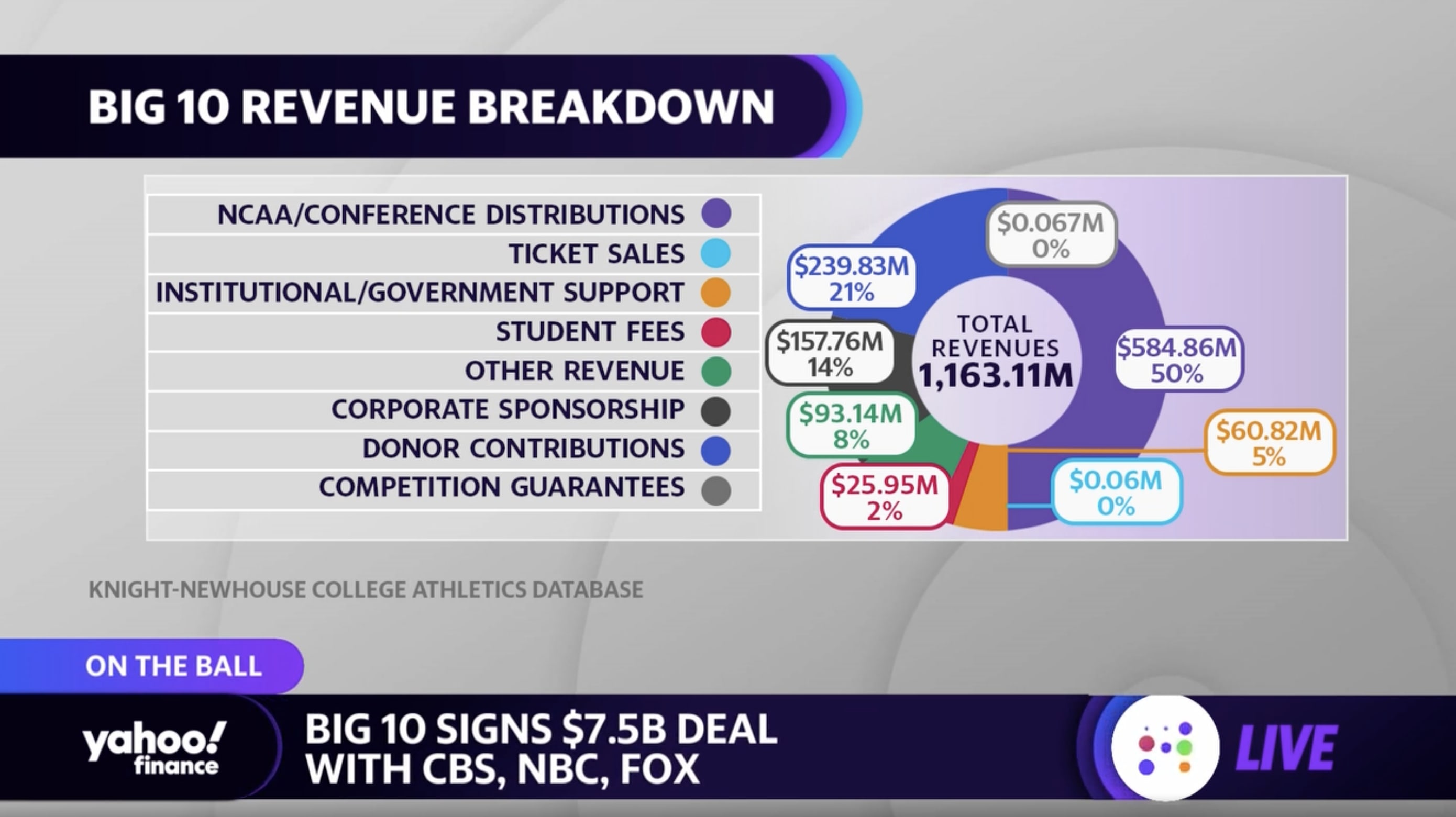 Big 10 signs 7-year $7.5 billion deal with CBS, NBC, and Fox