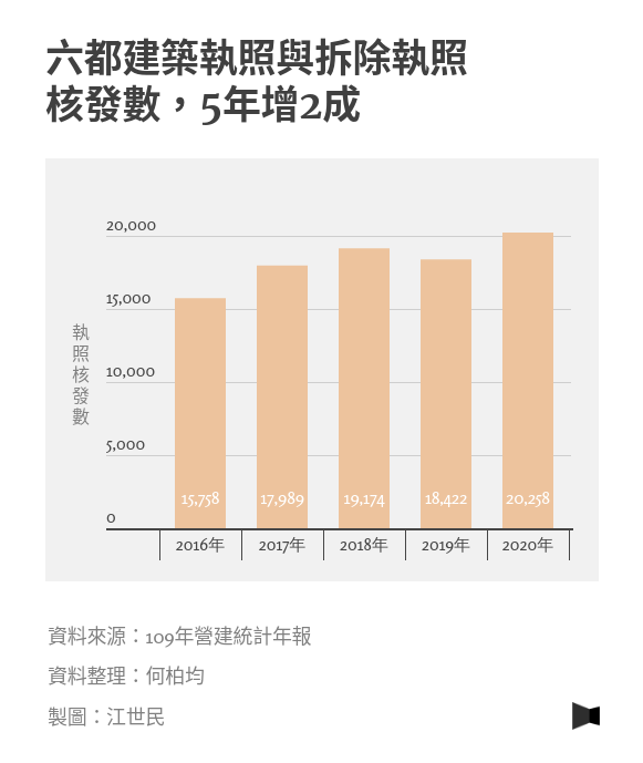 六都建築執照與拆除執照核發數，5年增2成／報導者