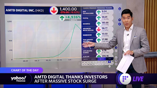 AMTD Digital stock skyrockets 21,000%, overtaking Costco, thanks