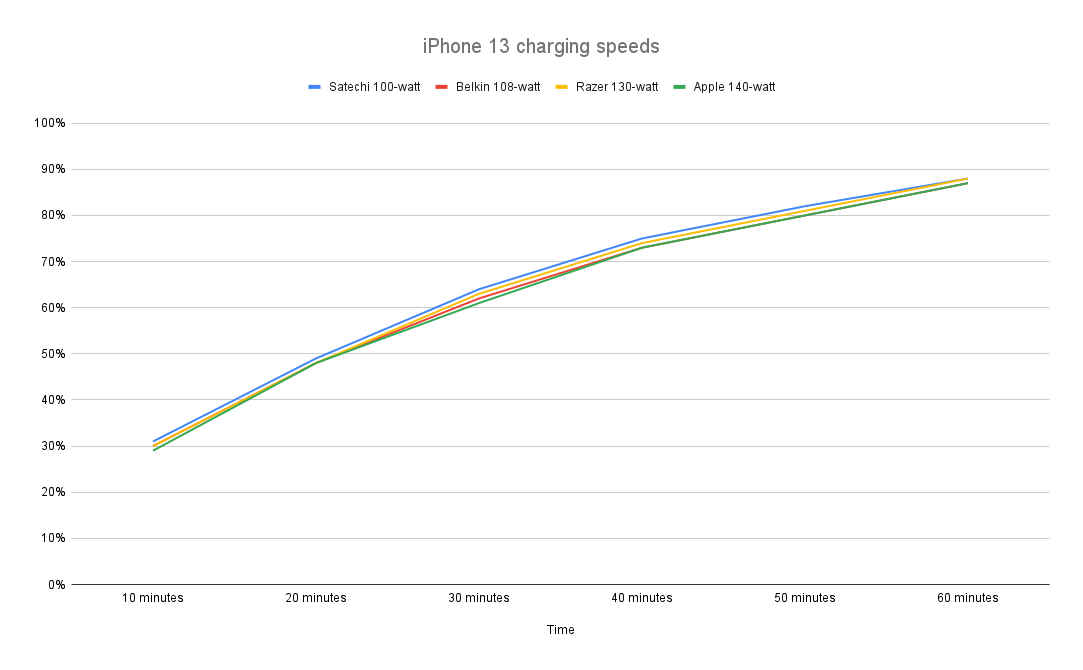 <p>Charging speeds for various 100-watt or higher power adapters when connected to an iPhone 13. </p>
